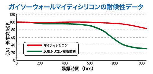 ガイソーウォールマイティシリコンの耐候性データ