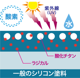 一般のシリコン塗料