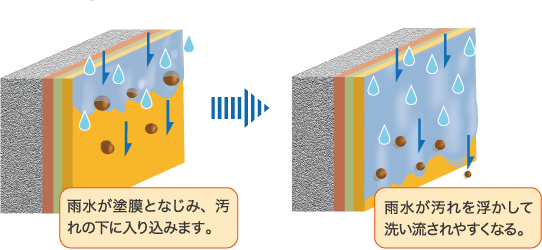 雨水が汚れを浮かして洗い流されやすくなる。