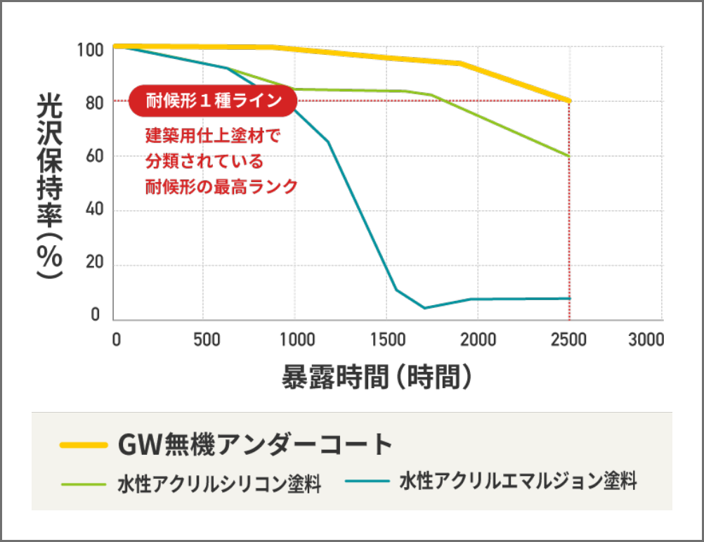 促進耐候性試験(X.W.O.M)